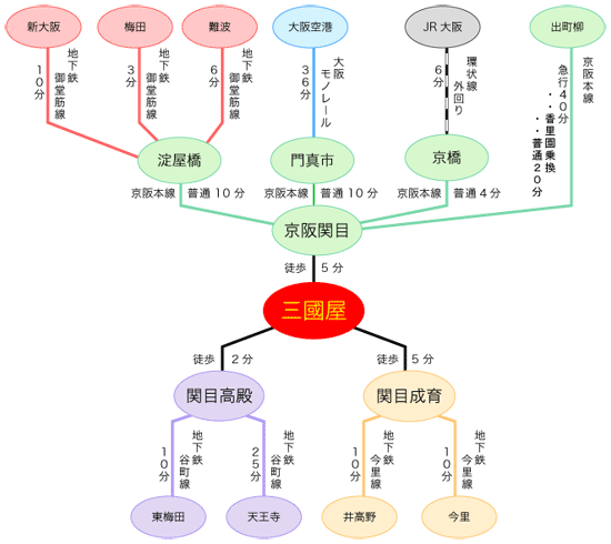 最寄り駅までの電車案内図